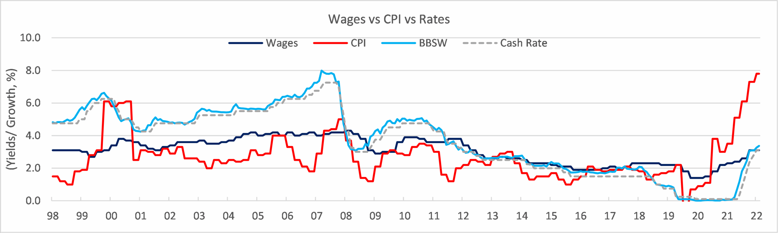 Update: Inflation, Wages, and Interest rates…