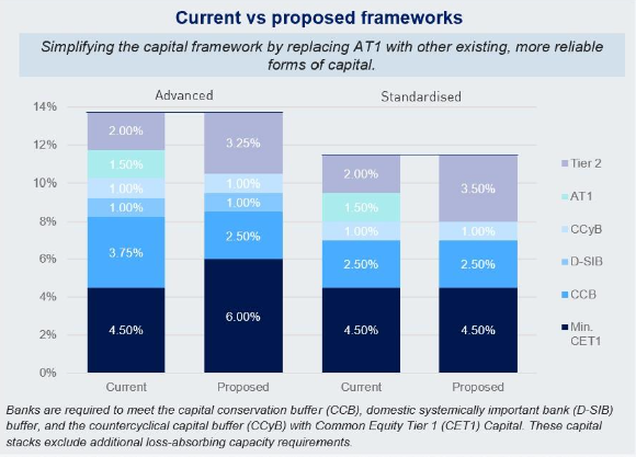 APRA’s New Proposals: What Does It Mean for Investors?