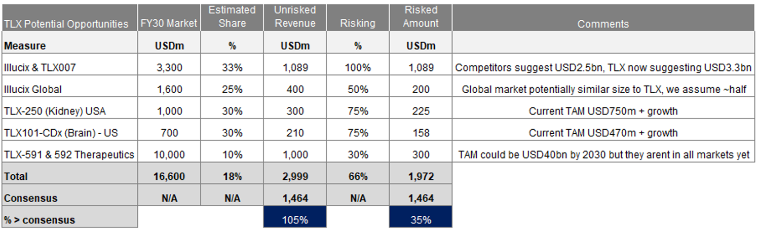 Source Chester Asset Management, Telix